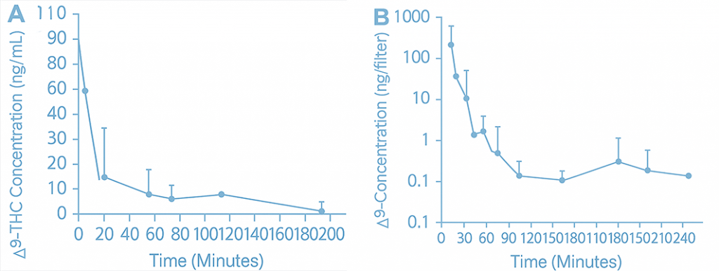 Grafische Darstelltung Cannabismissbrauch